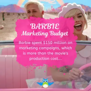 Barbie marketing campaign cost 150 million, which is more than the 145 million budget used to produce the movie in the first place