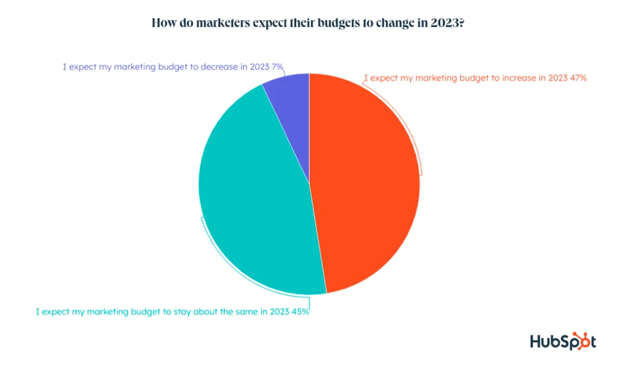 Hubspot Marketing Budget